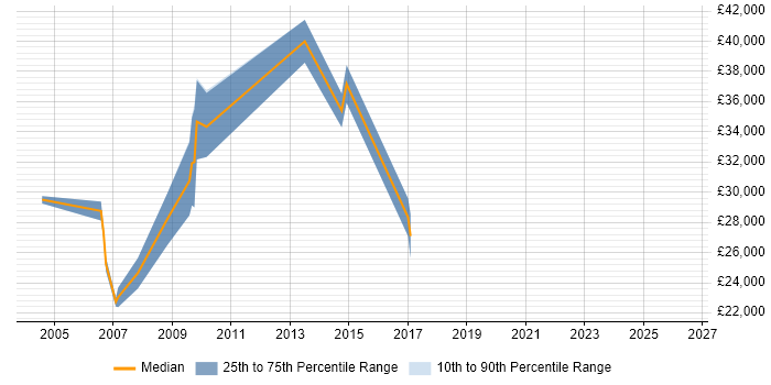 Salary distribution trend for Operations Engineer job vacancies in Gloucester