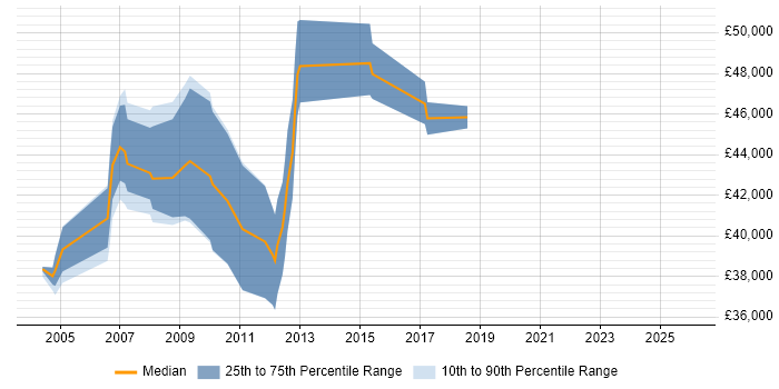 Salary distribution trend for Oracle DBA job vacancies in Gloucester