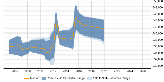 Salary distribution trend for Oracle Developer job vacancies in Gloucester