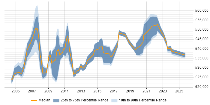 Salary distribution trend for jobs in Gloucester citing Organisational Skills