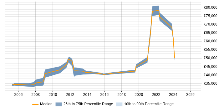 Salary distribution trend for jobs in Gloucester citing OSPF
