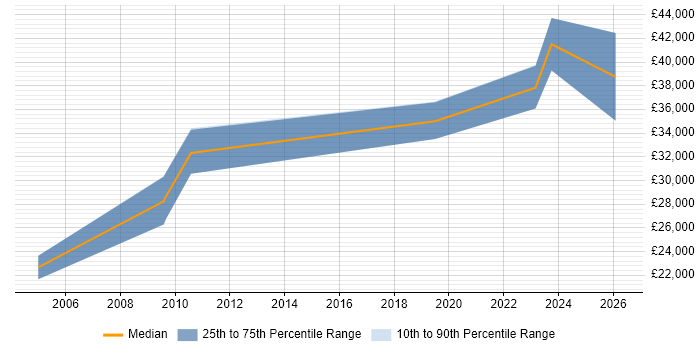 Salary distribution trend for jobs in Gloucester citing Patch Management