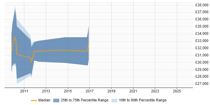 Salary distribution trend for jobs in Gloucester citing Pay per click