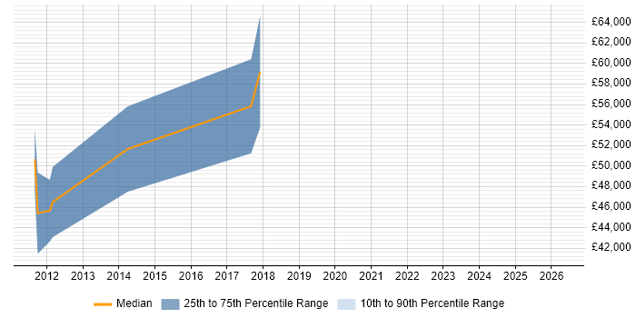 Salary distribution trend for Penetration Tester job vacancies in Gloucester