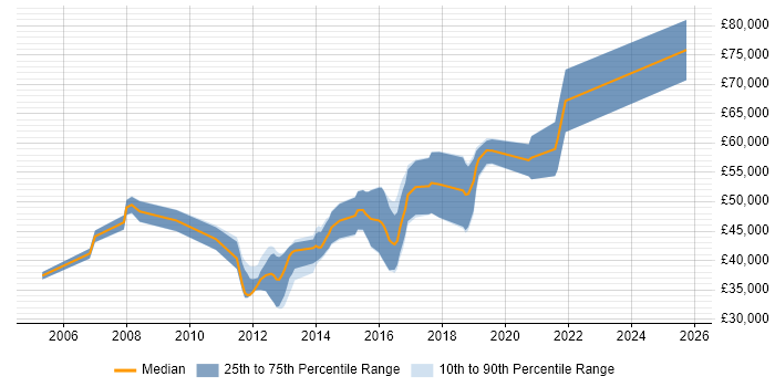 Salary distribution trend for jobs in Gloucester citing Penetration Testing