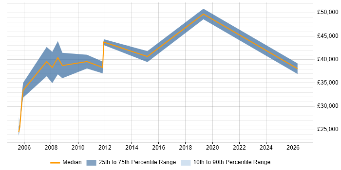 Salary distribution trend for jobs in Gloucester citing Performance Analysis