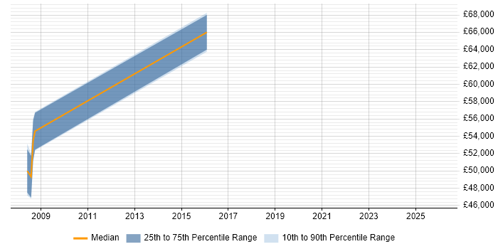 Salary distribution trend for jobs in Gloucester citing Performance Engineering