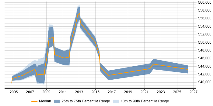 Salary distribution trend for jobs in Gloucester citing Performance Management