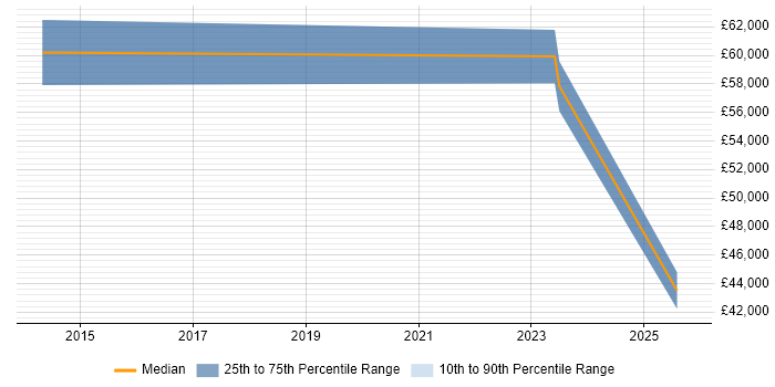 Salary distribution trend for jobs in Gloucester citing Performance Metrics