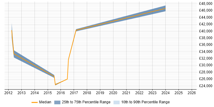 Salary distribution trend for jobs in Gloucester citing Performance Optimisation