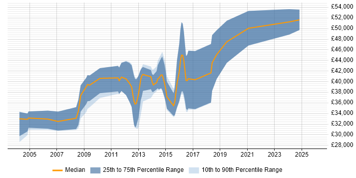 Salary distribution trend for jobs in Gloucester citing Performance Testing