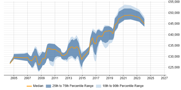 Salary distribution trend for PHP Developer job vacancies in Gloucester