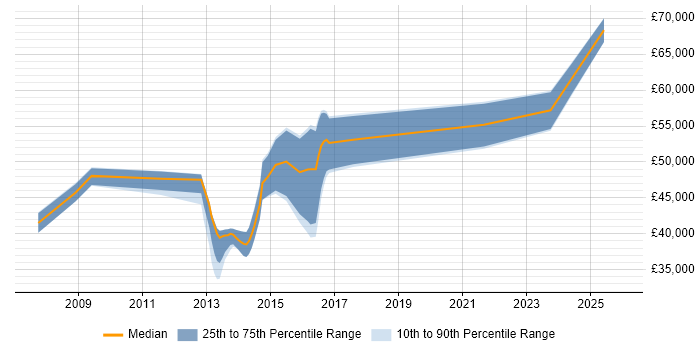 Salary distribution trend for jobs in Gloucester citing PKI