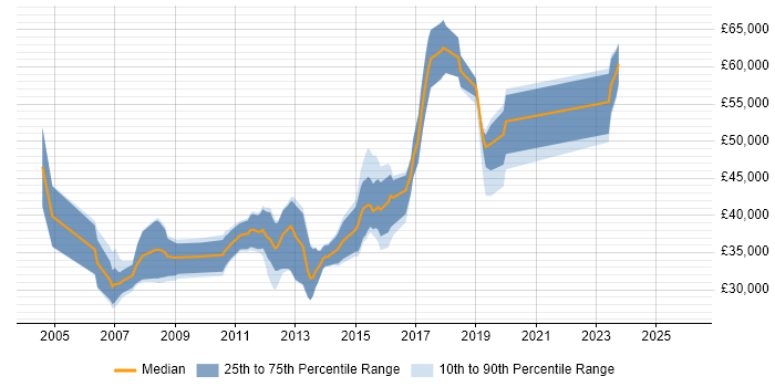 Salary distribution trend for jobs in Gloucester citing PL/SQL
