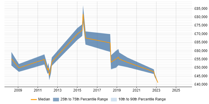 Salary distribution trend for jobs in Gloucester citing PMI