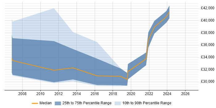Salary distribution trend for PMO Analyst job vacancies in Gloucester