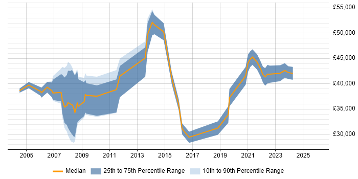 Salary distribution trend for jobs in Gloucester citing PMO