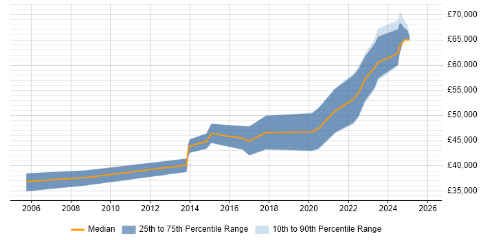 Salary distribution trend for jobs in Gloucester citing PostgreSQL
