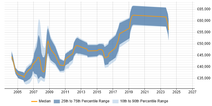 Salary distribution trend for jobs in Gloucester citing PRINCE2 Certification