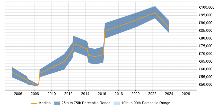 Salary distribution trend for Principal Architect job vacancies in Gloucester