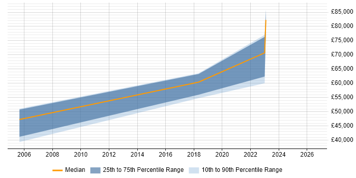 Salary distribution trend for Principal Software Engineer job vacancies in Gloucester