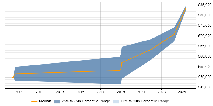 Salary distribution trend for Principal Systems Engineer job vacancies in Gloucester Salary distribution trend for Principal Systems Engineer job vacancies in Gloucester
