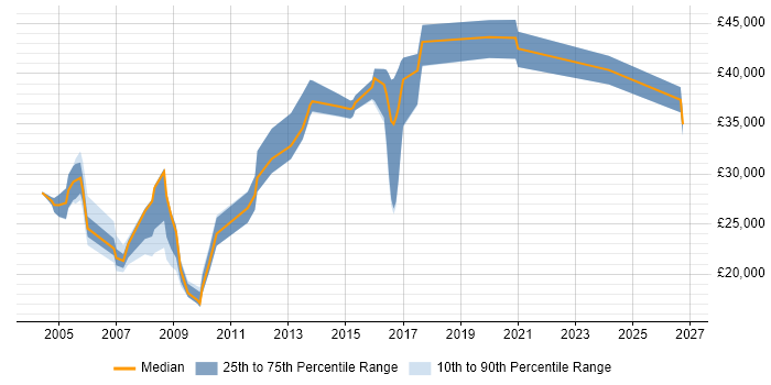 Salary distribution trend for jobs in Gloucester citing Problem Management