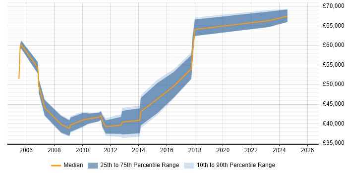 Salary distribution trend for jobs in Gloucester citing Process Management