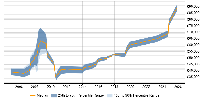 Salary distribution trend for jobs in Gloucester citing Product Management