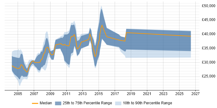 Salary distribution trend for Programmer job vacancies in Gloucester