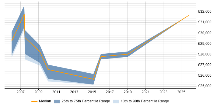 Salary distribution trend for Project Officer job vacancies in Gloucester