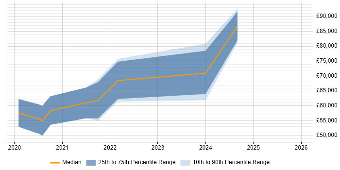 Salary distribution trend for jobs in Gloucester citing Public Cloud