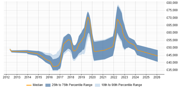 Salary distribution trend for jobs in Gloucester citing Puppet