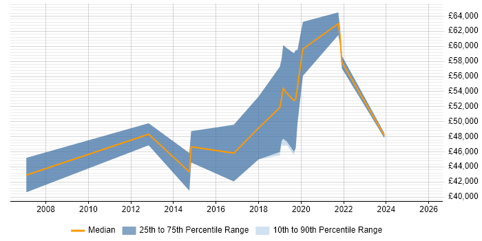 Salary distribution trend for Python Engineer job vacancies in Gloucester