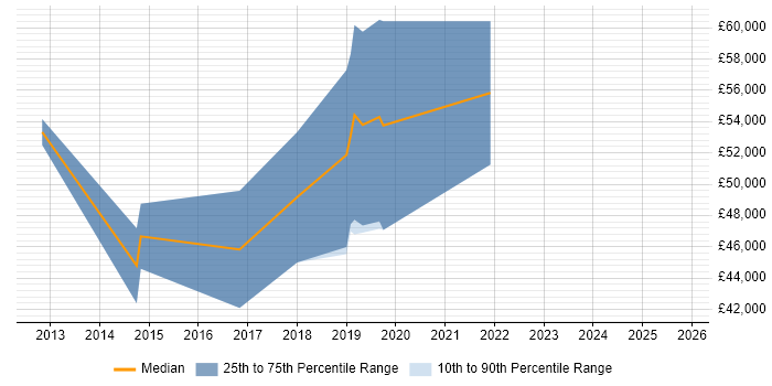 Salary distribution trend for Python Software Engineer job vacancies in Gloucester