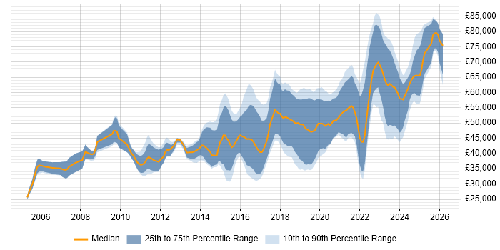 Python Job Trends, Salaries & Related Skills in Gloucester | IT Jobs Watch