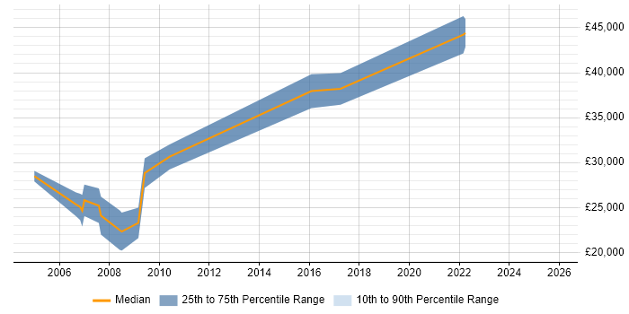Salary distribution trend for QA Analyst job vacancies in Gloucester