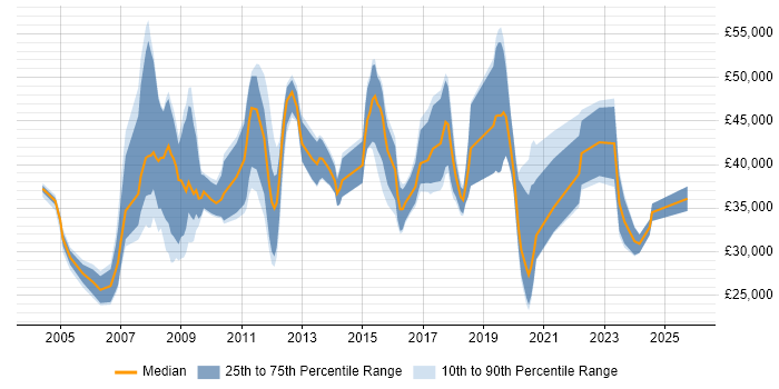Salary distribution trend for jobs in Gloucester citing QA