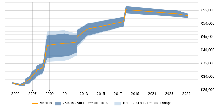 Salary distribution trend for jobs in Gloucester citing Quality Management Salary distribution trend for jobs in Gloucester citing Quality Management