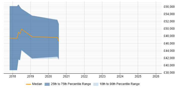 Salary distribution trend for jobs in Gloucester citing RabbitMQ