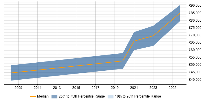 Salary distribution trend for jobs in Gloucester citing Rapid Prototyping