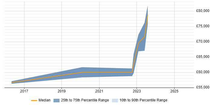 Salary distribution trend for React Developer job vacancies in Gloucester Salary distribution trend for React Developer job vacancies in Gloucester