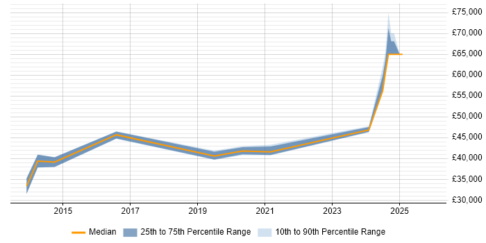 Salary distribution trend for jobs in Gloucester citing Redis
