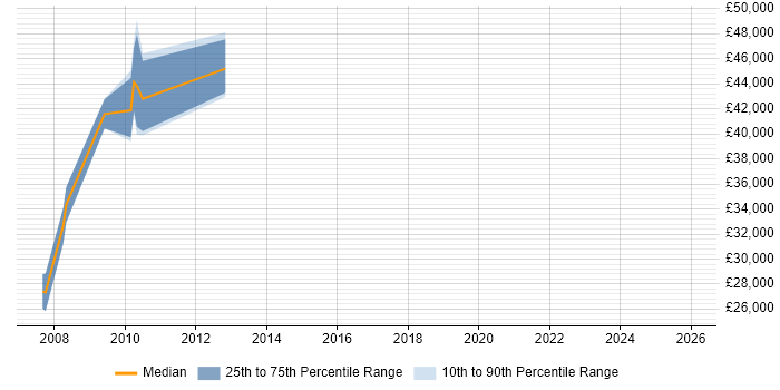 Salary distribution trend for Report Manager job vacancies in Gloucester