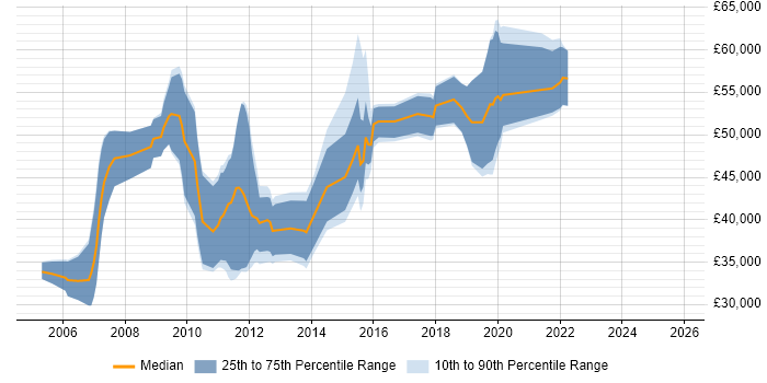 Salary distribution trend for jobs in Gloucester citing Requirements Analysis