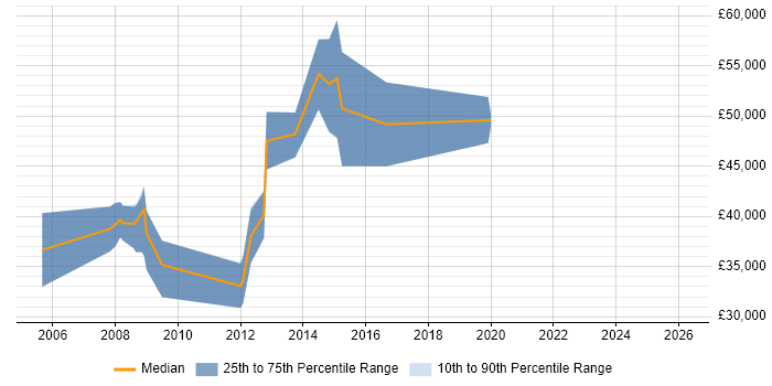 Salary distribution trend for jobs in Gloucester citing Requirements Management