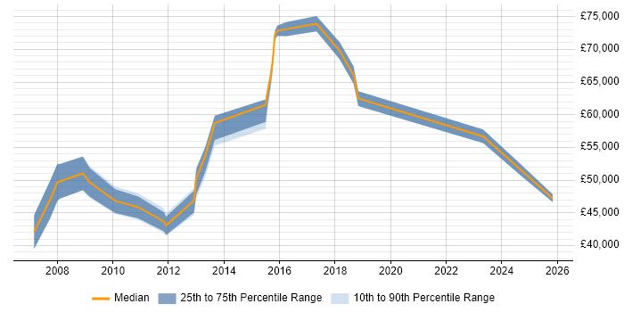 Salary distribution trend for jobs in Gloucester citing Resource Management