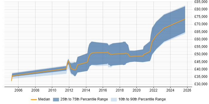 Salary distribution trend for jobs in Gloucester citing Reverse Engineering Salary distribution trend for jobs in Gloucester citing Reverse Engineering