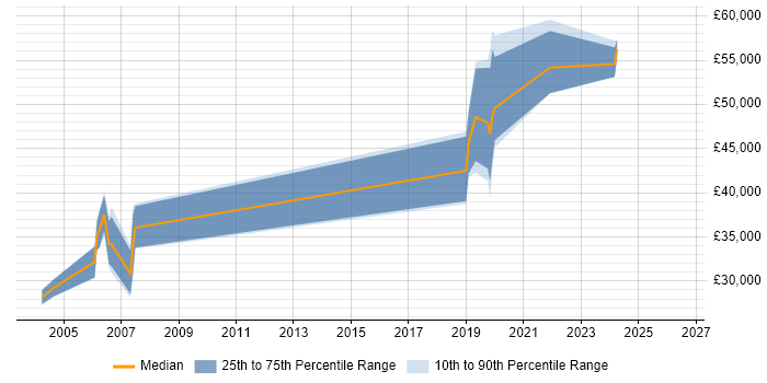 Salary distribution trend for RF Engineer job vacancies in Gloucester