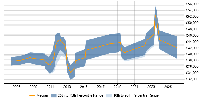 Salary distribution trend for jobs in Gloucester citing Root Cause Analysis